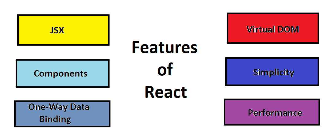 React Features